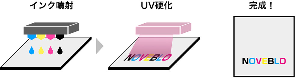 UVフルカラー印刷のプロセスの模式図